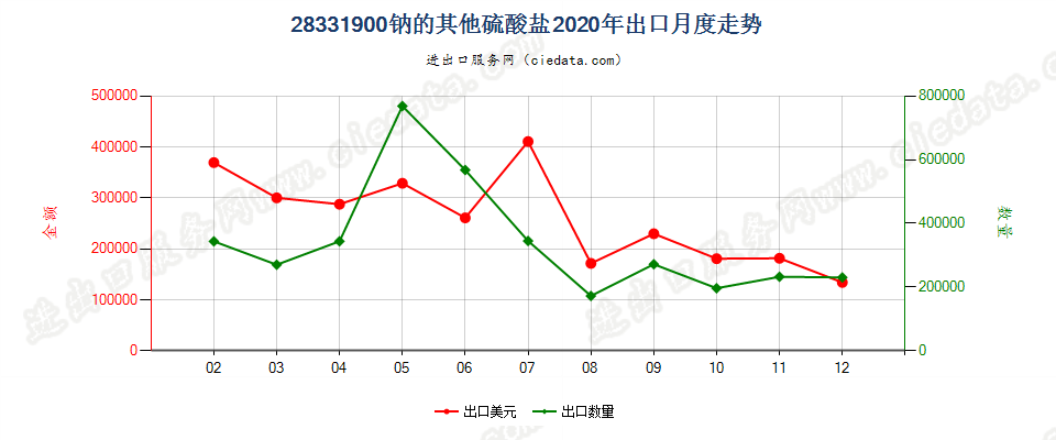 28331900钠的其他硫酸盐出口2020年月度走势图