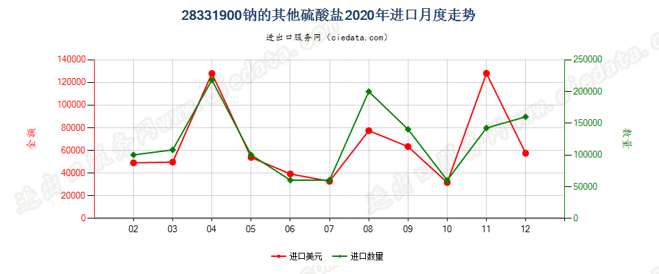 28331900钠的其他硫酸盐进口2020年月度走势图