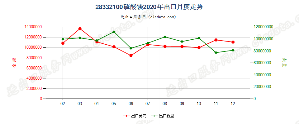 28332100硫酸镁出口2020年月度走势图