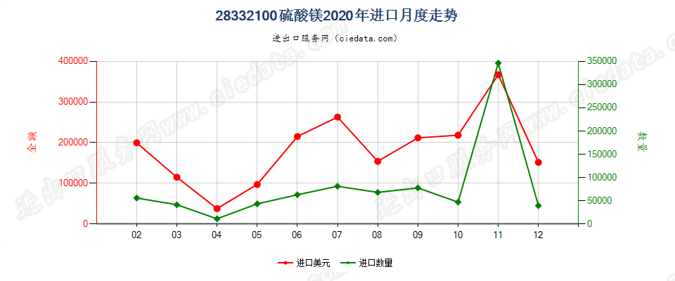 28332100硫酸镁进口2020年月度走势图