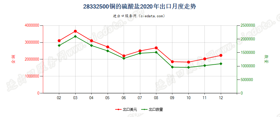 28332500铜的硫酸盐出口2020年月度走势图