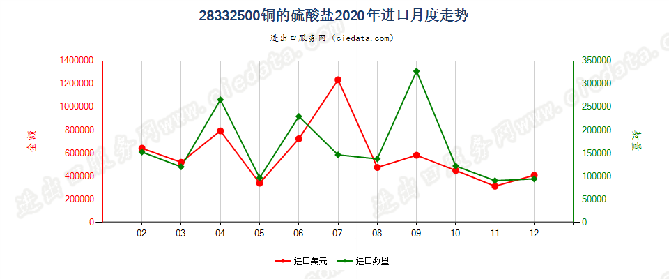 28332500铜的硫酸盐进口2020年月度走势图