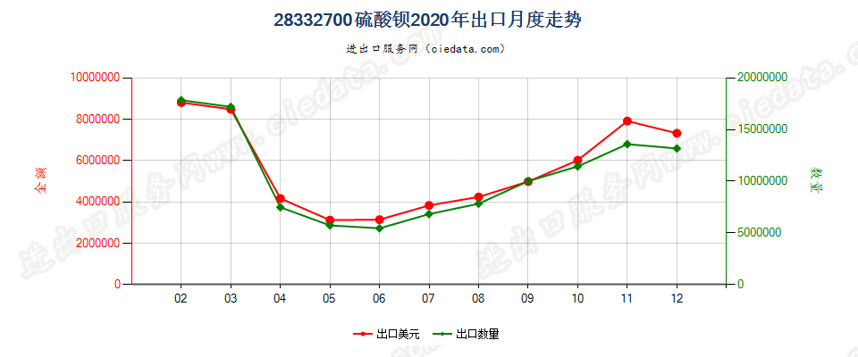 28332700硫酸钡出口2020年月度走势图