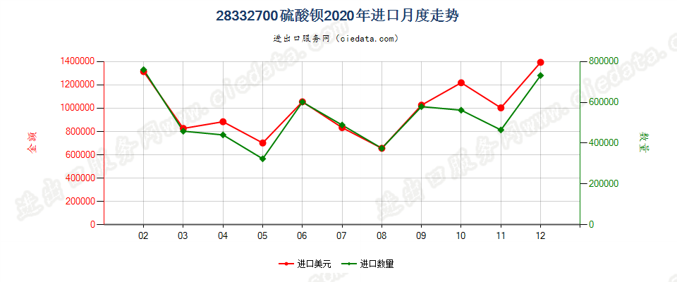 28332700硫酸钡进口2020年月度走势图