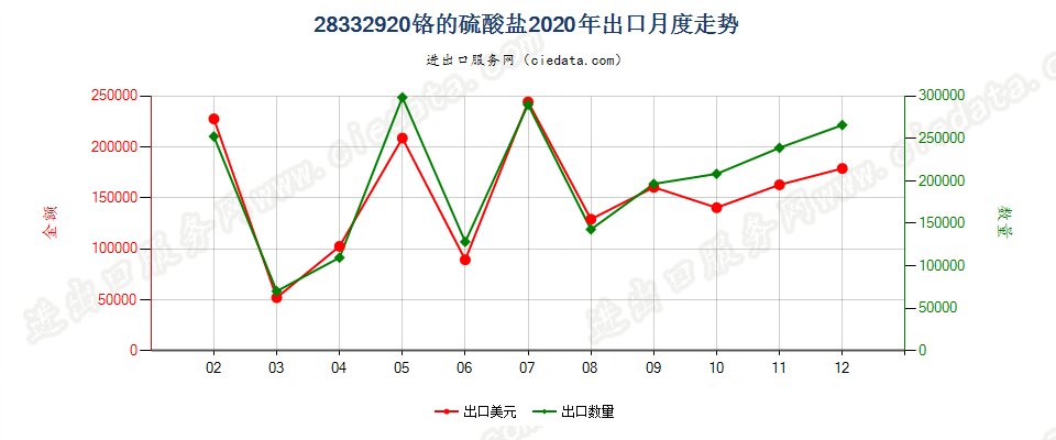 28332920铬的硫酸盐出口2020年月度走势图