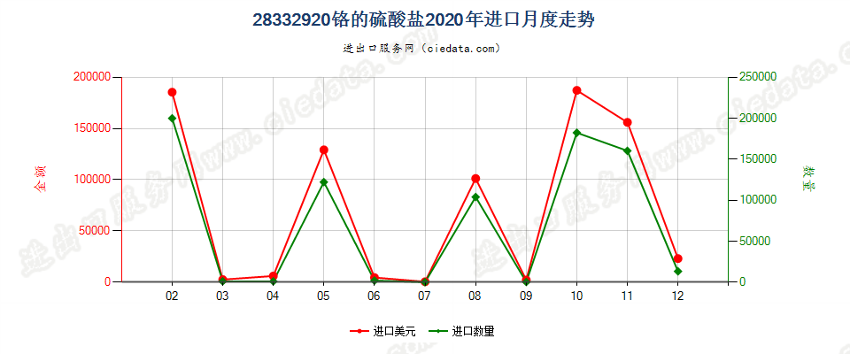 28332920铬的硫酸盐进口2020年月度走势图