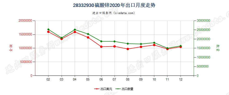 28332930硫酸锌出口2020年月度走势图