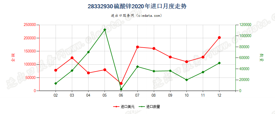 28332930硫酸锌进口2020年月度走势图