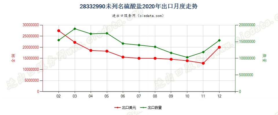 28332990未列名硫酸盐出口2020年月度走势图