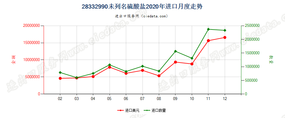 28332990未列名硫酸盐进口2020年月度走势图