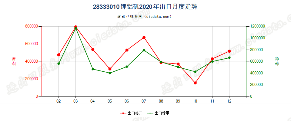 28333010钾铝矾出口2020年月度走势图