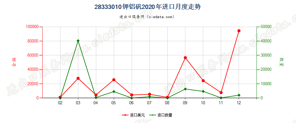 28333010钾铝矾进口2020年月度走势图