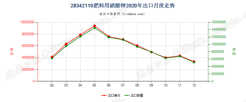 28342110肥料用硝酸钾出口2020年月度走势图