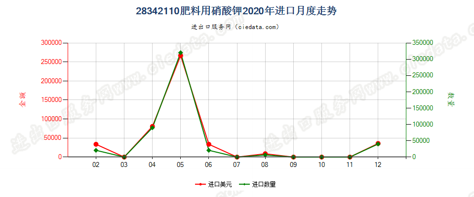 28342110肥料用硝酸钾进口2020年月度走势图