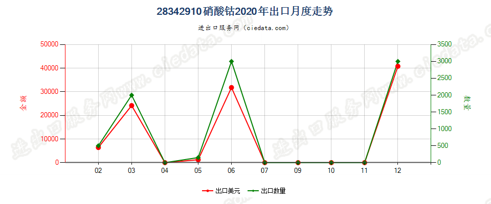 28342910硝酸钴出口2020年月度走势图