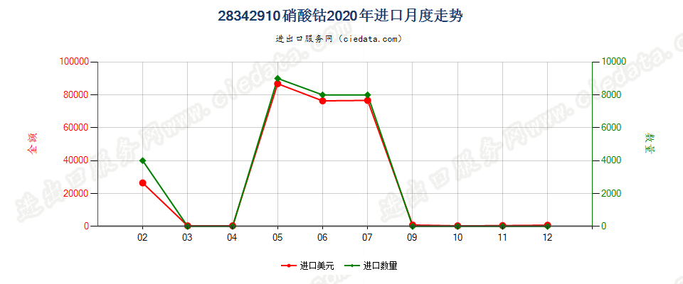 28342910硝酸钴进口2020年月度走势图