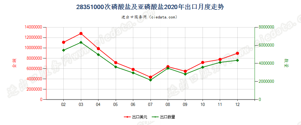 28351000次磷酸盐及亚磷酸盐出口2020年月度走势图