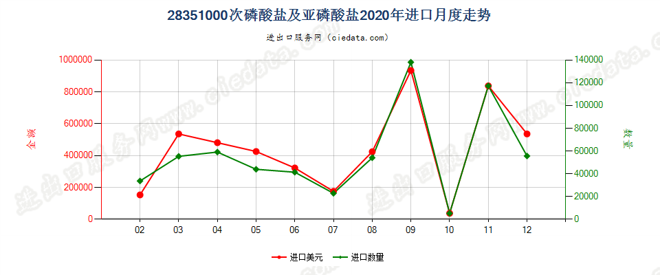 28351000次磷酸盐及亚磷酸盐进口2020年月度走势图