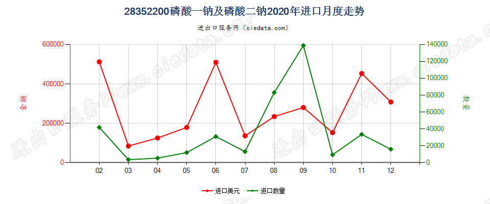 28352200磷酸一钠及磷酸二钠进口2020年月度走势图