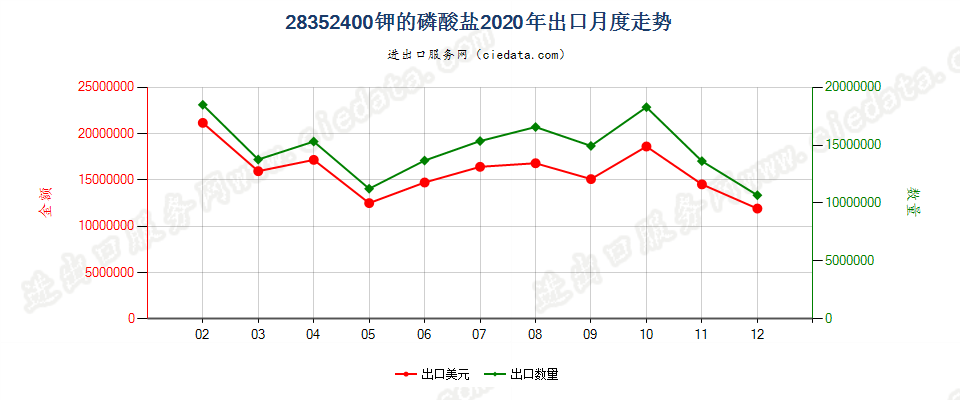 28352400钾的磷酸盐出口2020年月度走势图