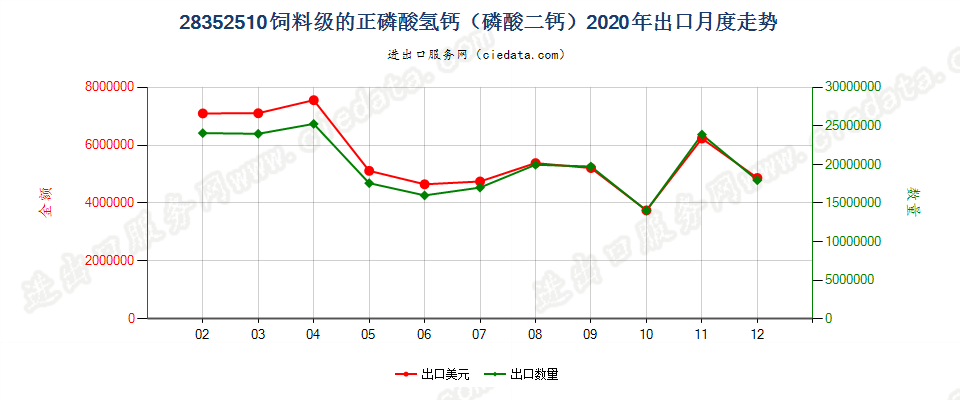 28352510饲料级的正磷酸氢钙（磷酸二钙）出口2020年月度走势图