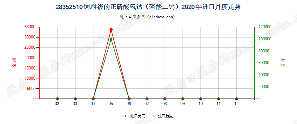 28352510饲料级的正磷酸氢钙（磷酸二钙）进口2020年月度走势图