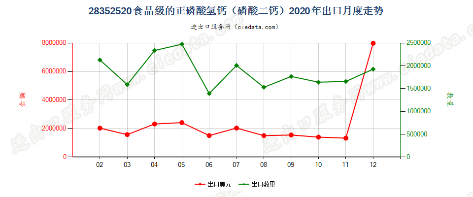 28352520食品级的正磷酸氢钙（磷酸二钙）出口2020年月度走势图