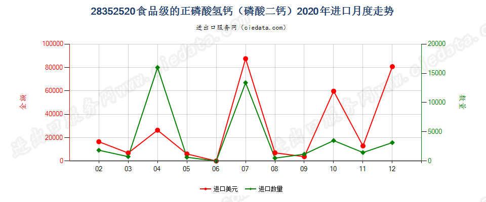 28352520食品级的正磷酸氢钙（磷酸二钙）进口2020年月度走势图