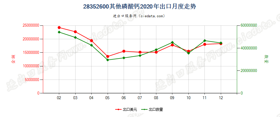 28352600其他磷酸钙出口2020年月度走势图