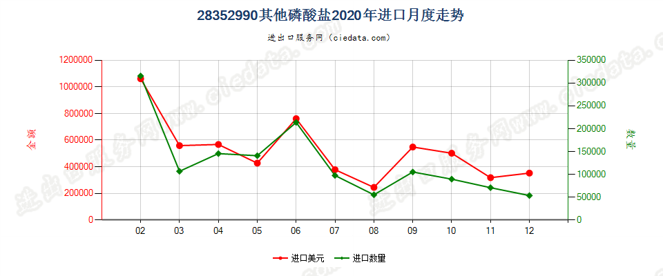 28352990其他磷酸盐进口2020年月度走势图