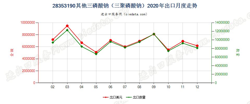 28353190其他三磷酸钠（三聚磷酸钠）出口2020年月度走势图