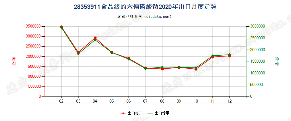 28353911食品级的六偏磷酸钠出口2020年月度走势图