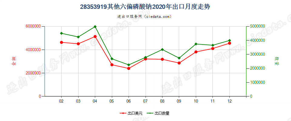 28353919其他六偏磷酸钠出口2020年月度走势图