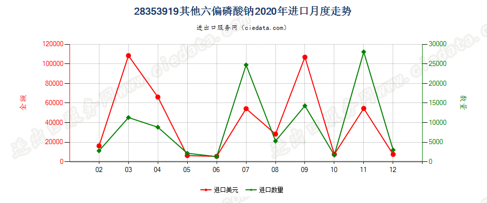 28353919其他六偏磷酸钠进口2020年月度走势图