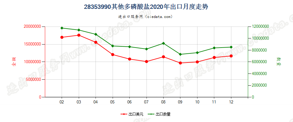 28353990其他多磷酸盐出口2020年月度走势图