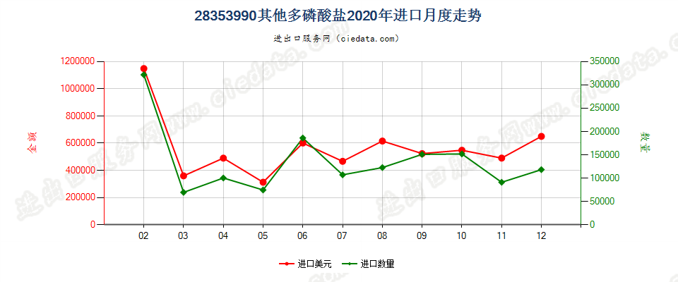 28353990其他多磷酸盐进口2020年月度走势图