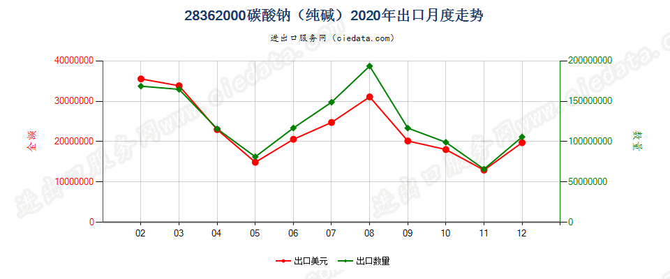 28362000碳酸钠（纯碱）出口2020年月度走势图