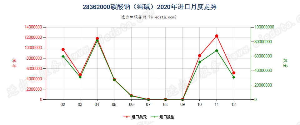 28362000碳酸钠（纯碱）进口2020年月度走势图