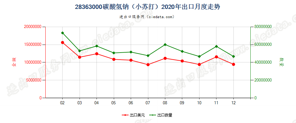 28363000碳酸氢钠（小苏打）出口2020年月度走势图