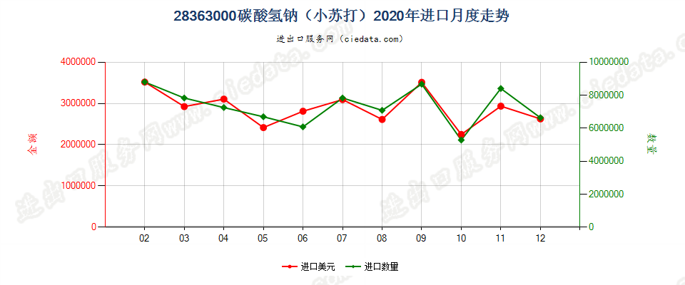 28363000碳酸氢钠（小苏打）进口2020年月度走势图