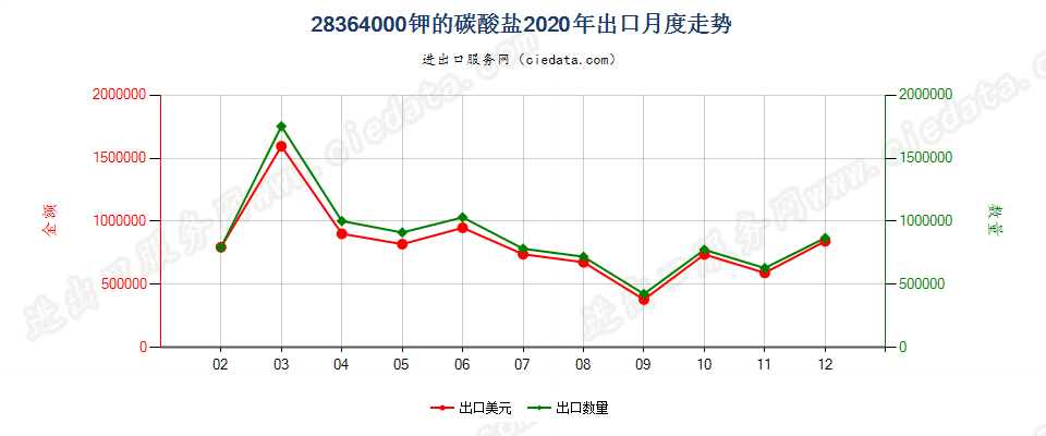 28364000钾的碳酸盐出口2020年月度走势图