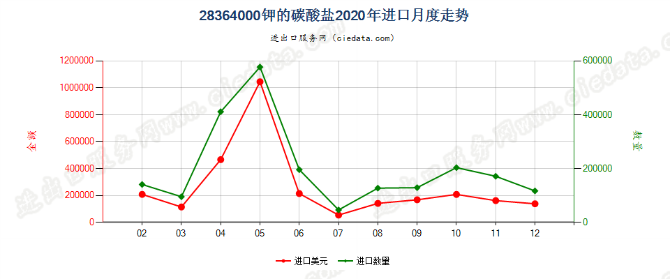 28364000钾的碳酸盐进口2020年月度走势图