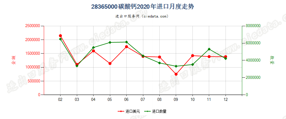 28365000碳酸钙进口2020年月度走势图