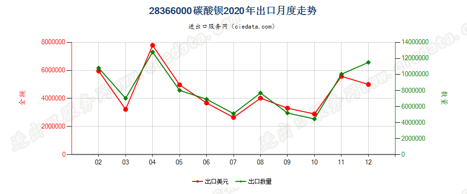 28366000碳酸钡出口2020年月度走势图