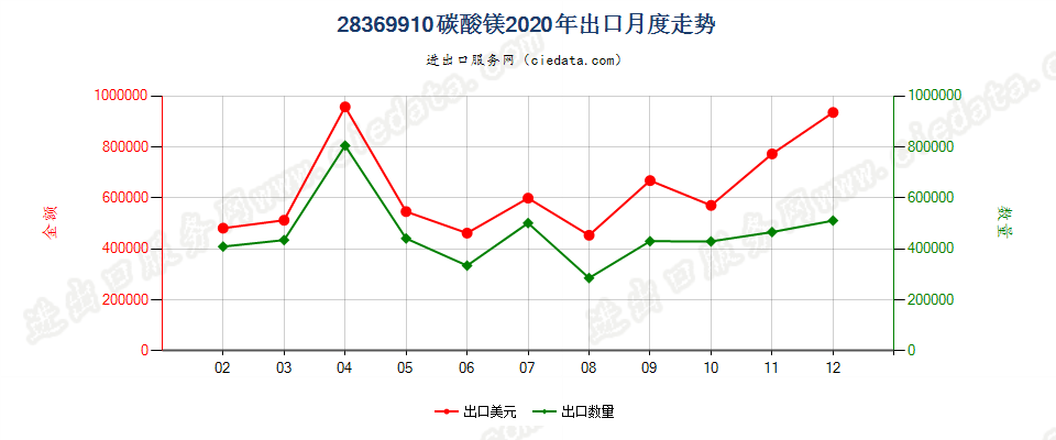 28369910碳酸镁出口2020年月度走势图