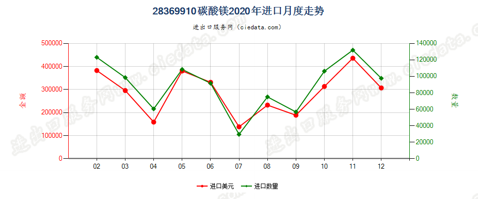 28369910碳酸镁进口2020年月度走势图