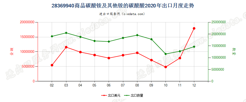 28369940商品碳酸铵及其他铵的碳酸盐出口2020年月度走势图