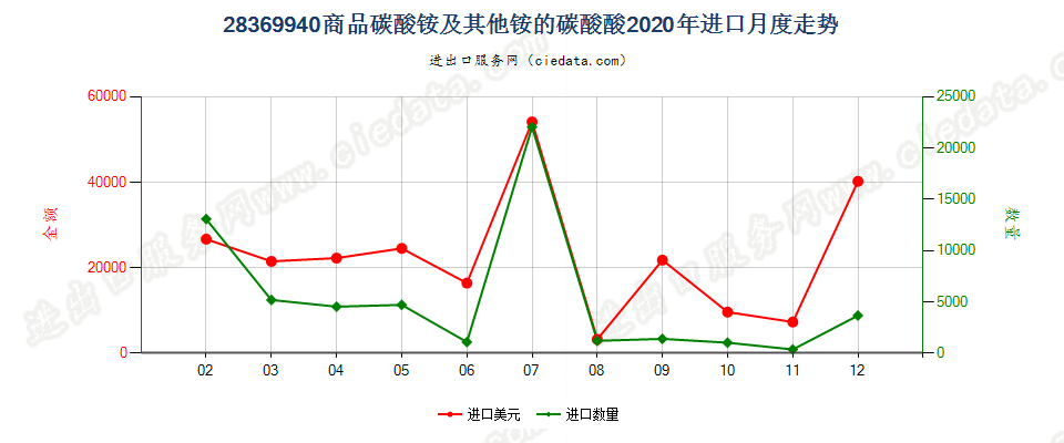 28369940商品碳酸铵及其他铵的碳酸盐进口2020年月度走势图