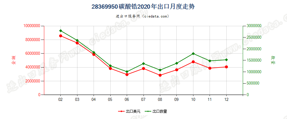 28369950碳酸锆出口2020年月度走势图