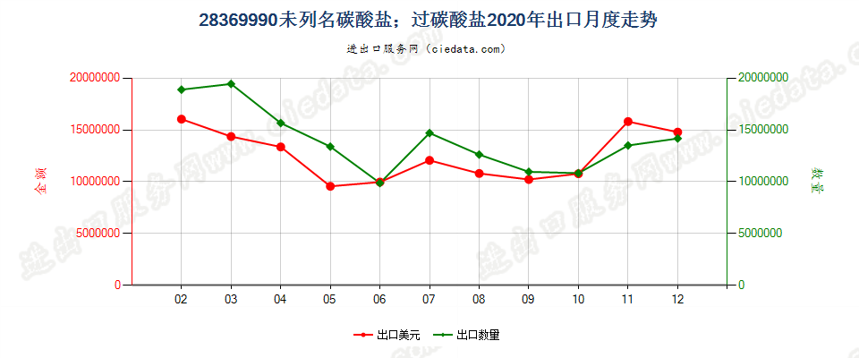 28369990未列名碳酸盐；过碳酸盐出口2020年月度走势图